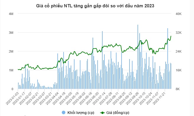 Giá cổ phiếu NTL tăng gần gấp đôi so với đầu năm 2023