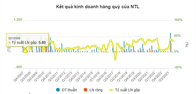 Kết quả kinh doanh hàng quý của NTL