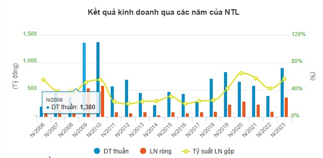 Kết quả kinh doanh qua các năm của NTL