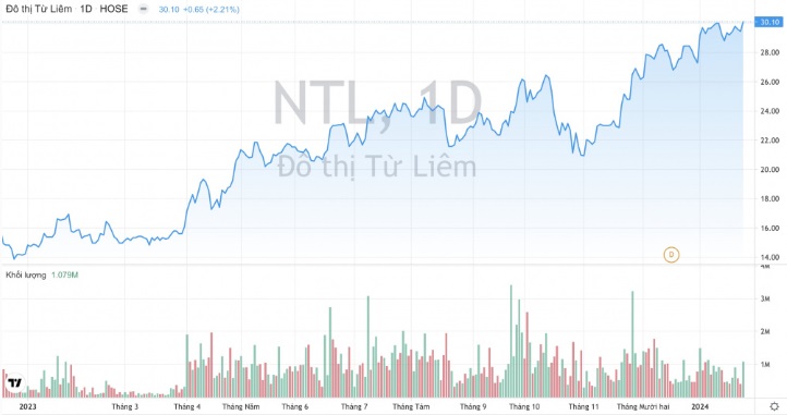 Khối lượng giao dịch và xu hướng giá cổ phiếu NTL của Đô thị Từ Liêm từ đầu năm 2023 đến nay. (Nguồn: TradingView)