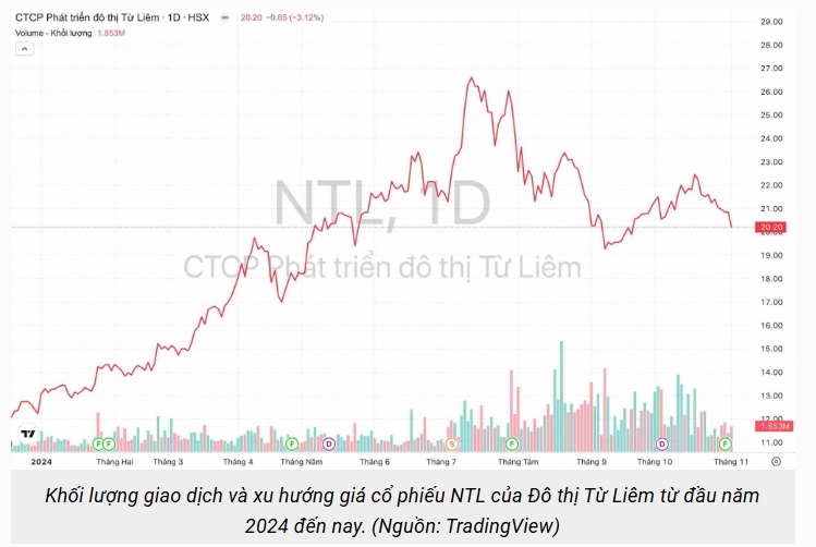 Khối lượng giao dịch và xu hướng giá cổ phiếu NTL của Đô thị Từ Liêm từ đầu năm 2024 đến nay. (Nguồn: TradingView)