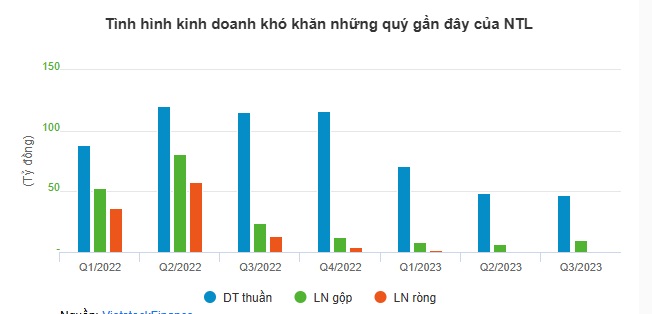 Tình hình kinh doanh khó khăn những quý gần đây của NTL