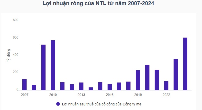 Lợi nhuận sau thuế của cổ đông công ty mẹ